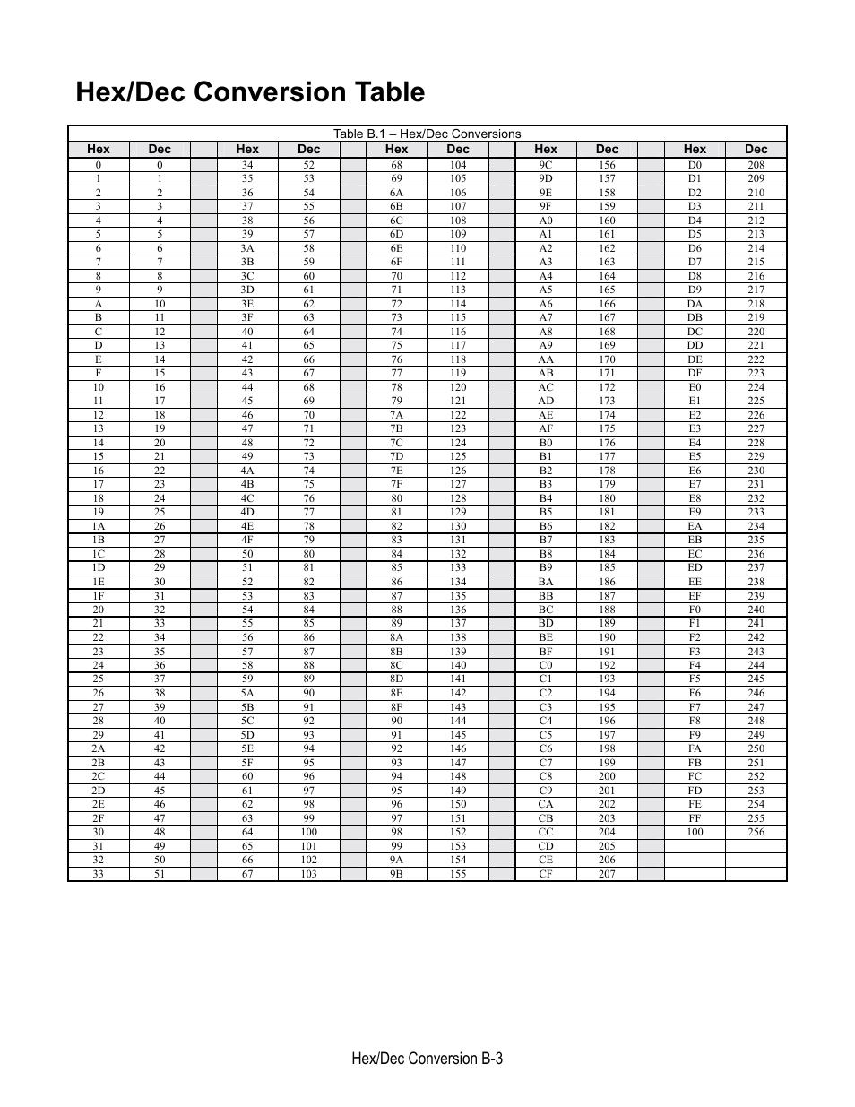 Hex/dec conversion table, Hex/dec conversion b-3 | Yaskawa E7 Apogee FLN User Manual | Page 55 / 57