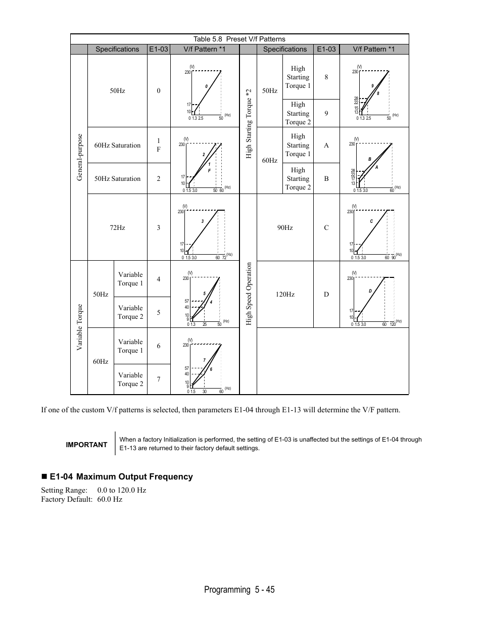 E1-04 maximum output frequency, Programming 5 - 45 | Yaskawa E7B Drive Bypass User Manual | Page 139 / 306