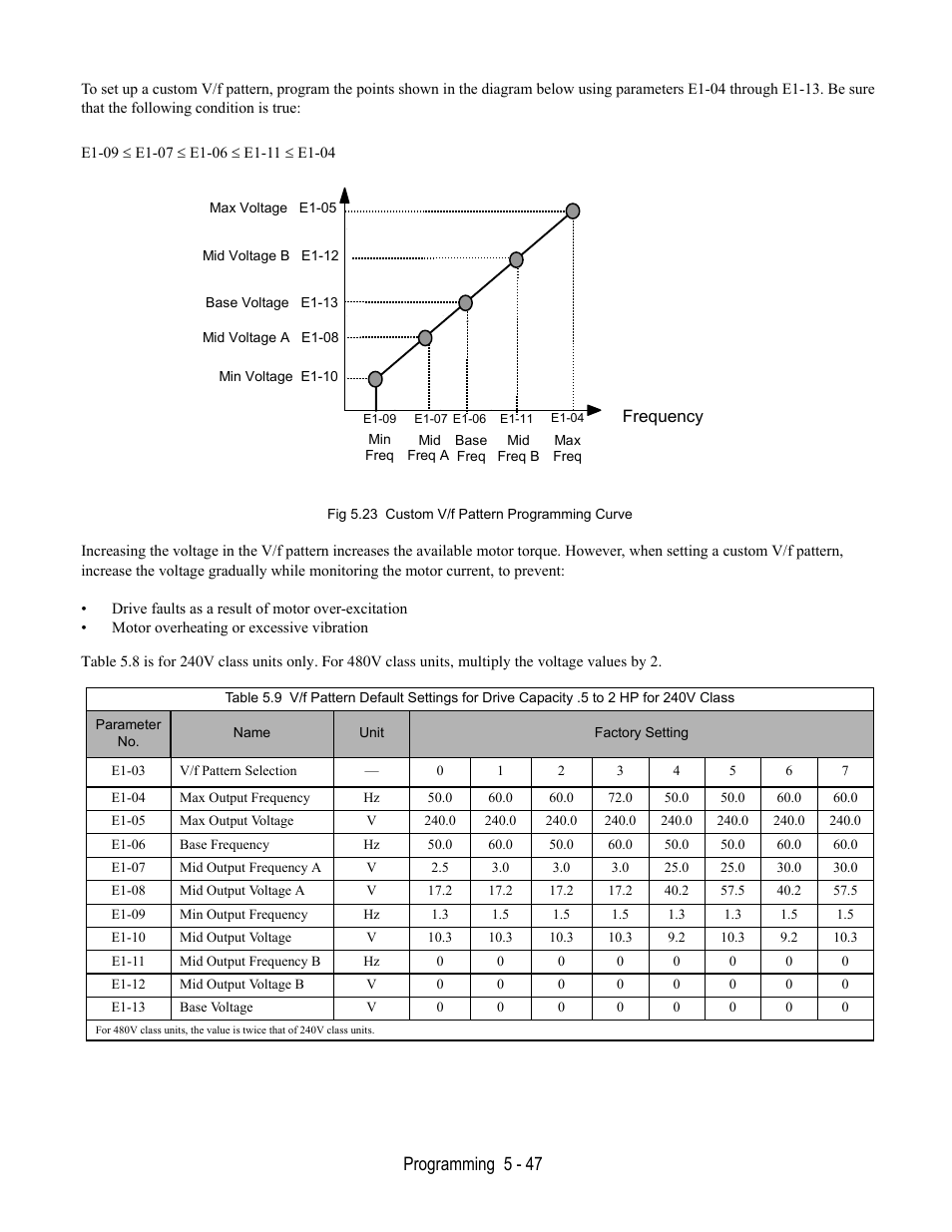Fig 5.23 custom v/f pattern programming curve, Programming 5 - 47 | Yaskawa E7B Drive Bypass User Manual | Page 141 / 306