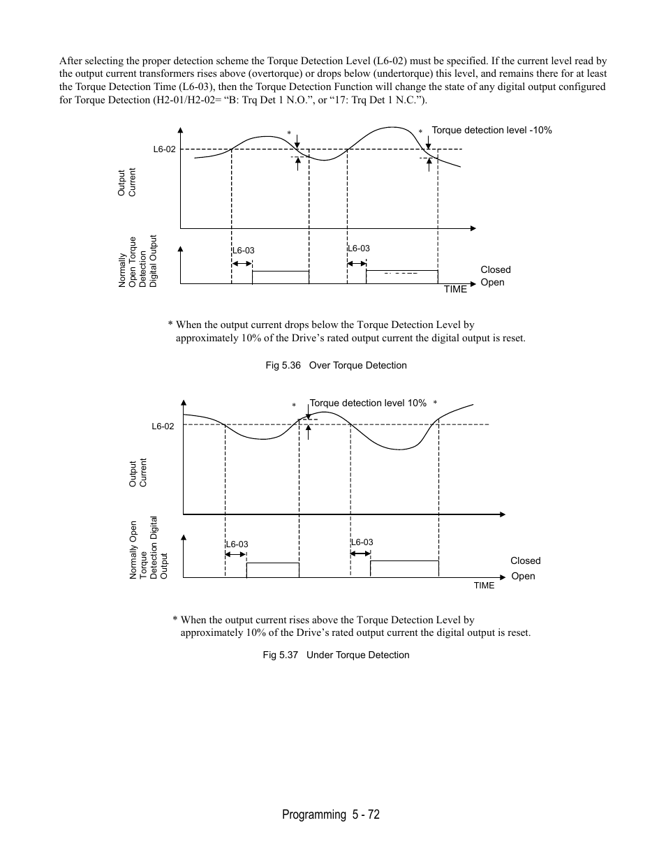 Fig 5.36 over torque detection, Fig 5.37 under torque detection, Programming 5 - 72 | Yaskawa E7B Drive Bypass User Manual | Page 166 / 306