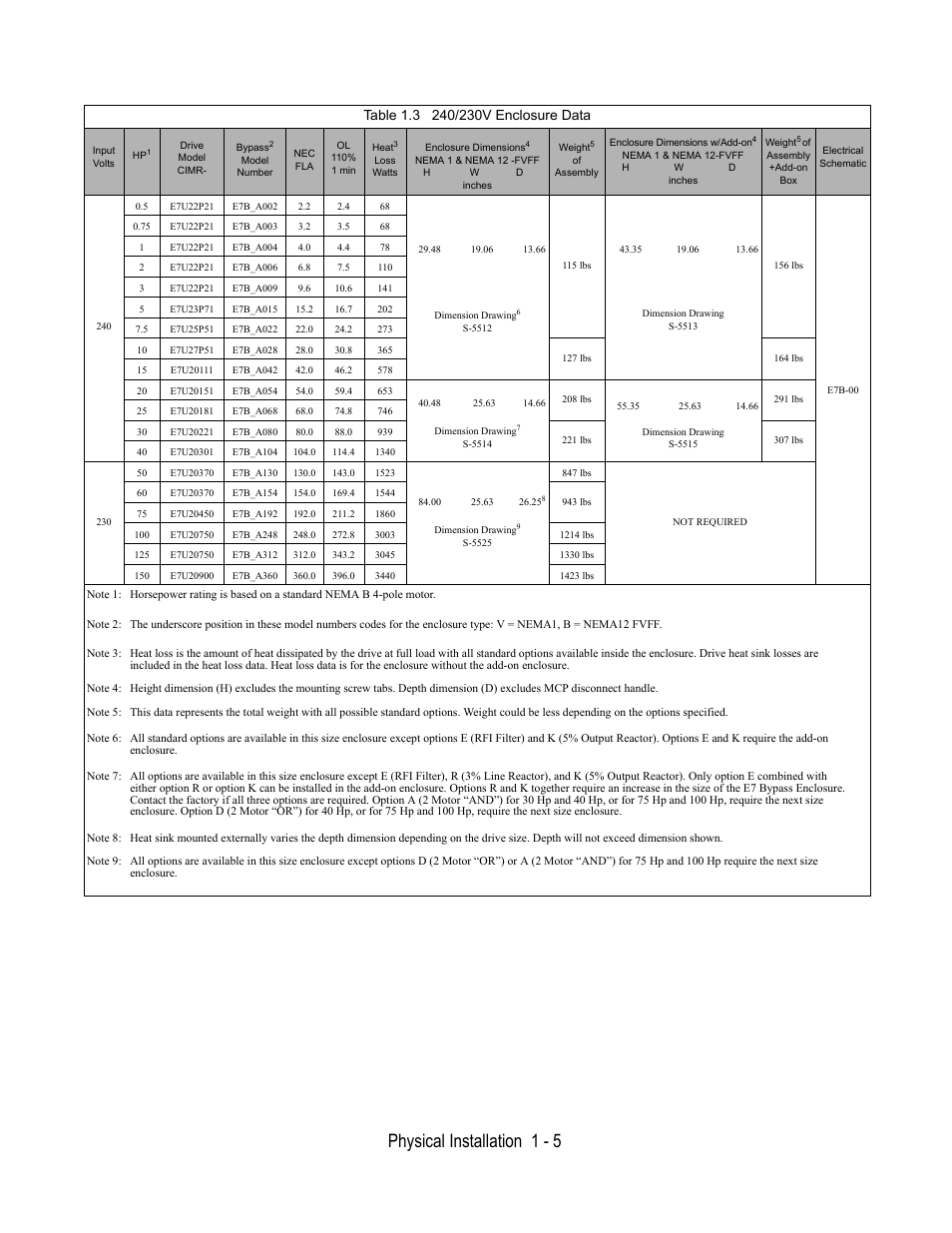Table 1.3 240/230v enclosure data, Physical installation 1 - 5 | Yaskawa E7B Drive Bypass User Manual | Page 17 / 306