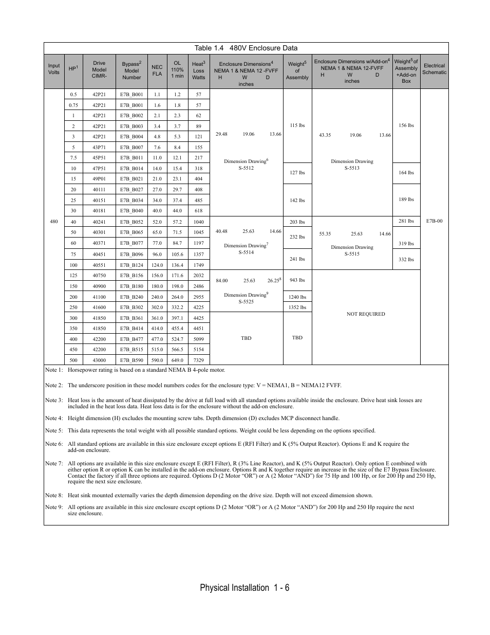 Table 1.4 480v enclosure data, Physical installation 1 - 6 | Yaskawa E7B Drive Bypass User Manual | Page 18 / 306