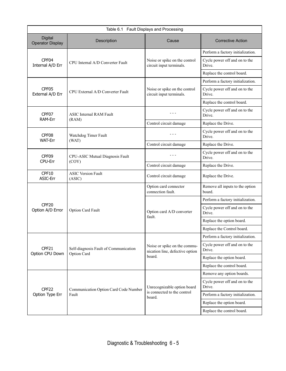 Diagnostic & troubleshooting 6 - 5 | Yaskawa E7B Drive Bypass User Manual | Page 185 / 306