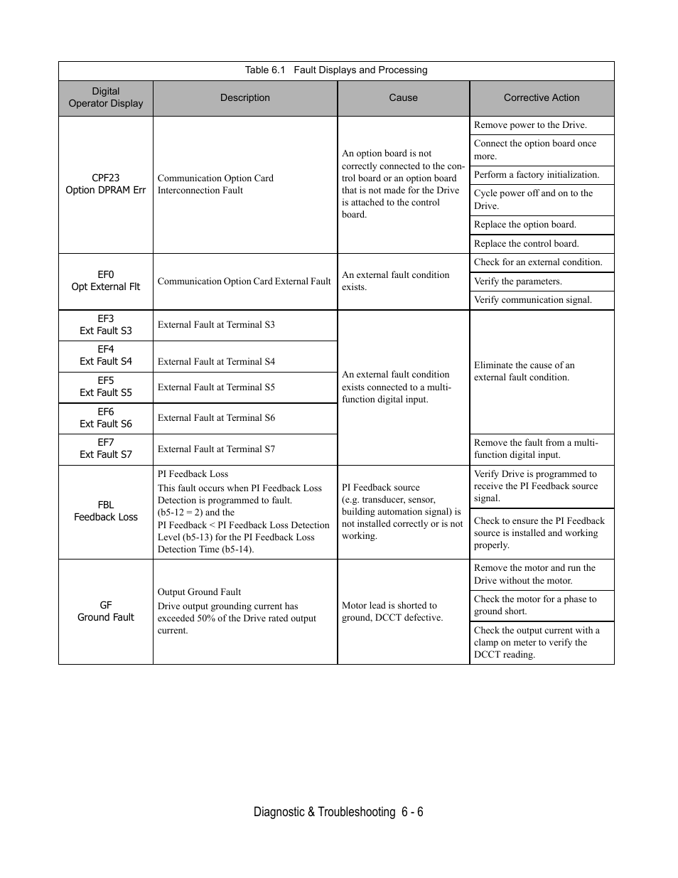 Diagnostic & troubleshooting 6 - 6 | Yaskawa E7B Drive Bypass User Manual | Page 186 / 306