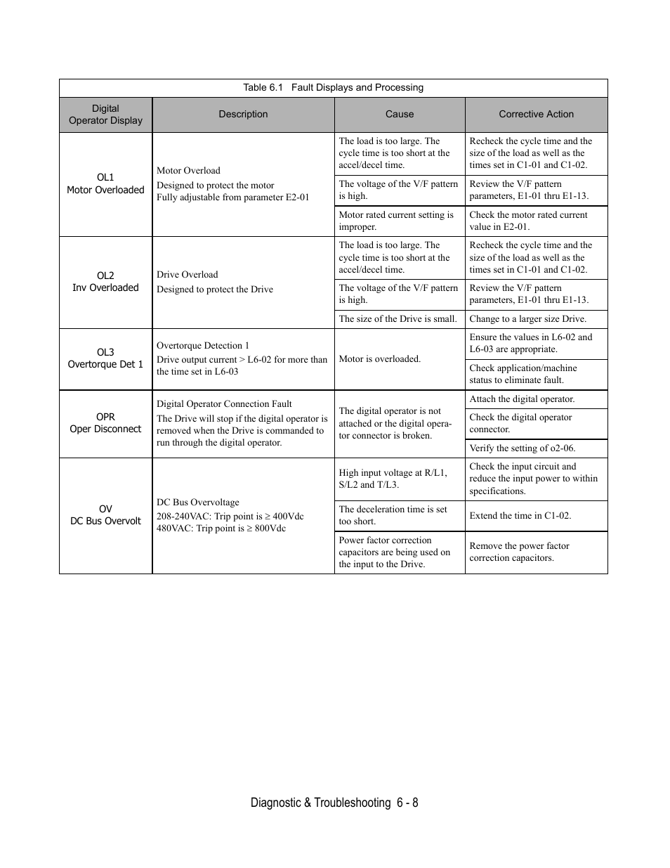 Diagnostic & troubleshooting 6 - 8 | Yaskawa E7B Drive Bypass User Manual | Page 188 / 306