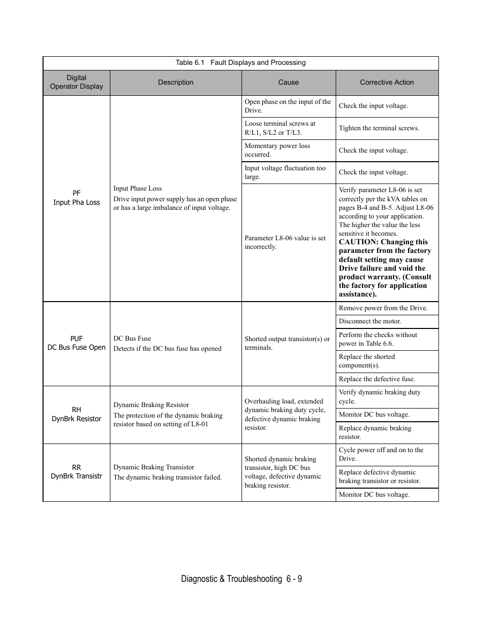Diagnostic & troubleshooting 6 - 9 | Yaskawa E7B Drive Bypass User Manual | Page 189 / 306