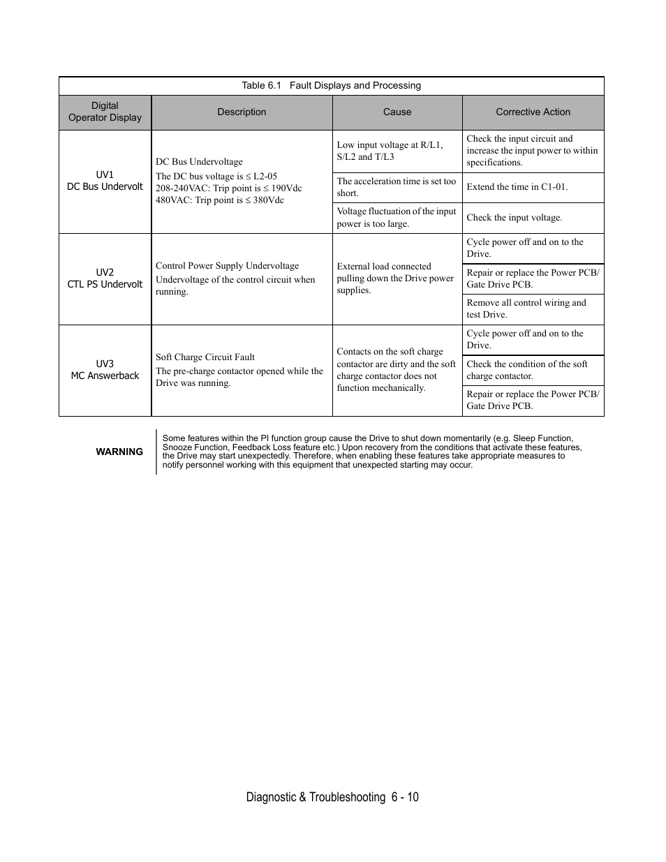 Diagnostic & troubleshooting 6 - 10 | Yaskawa E7B Drive Bypass User Manual | Page 190 / 306