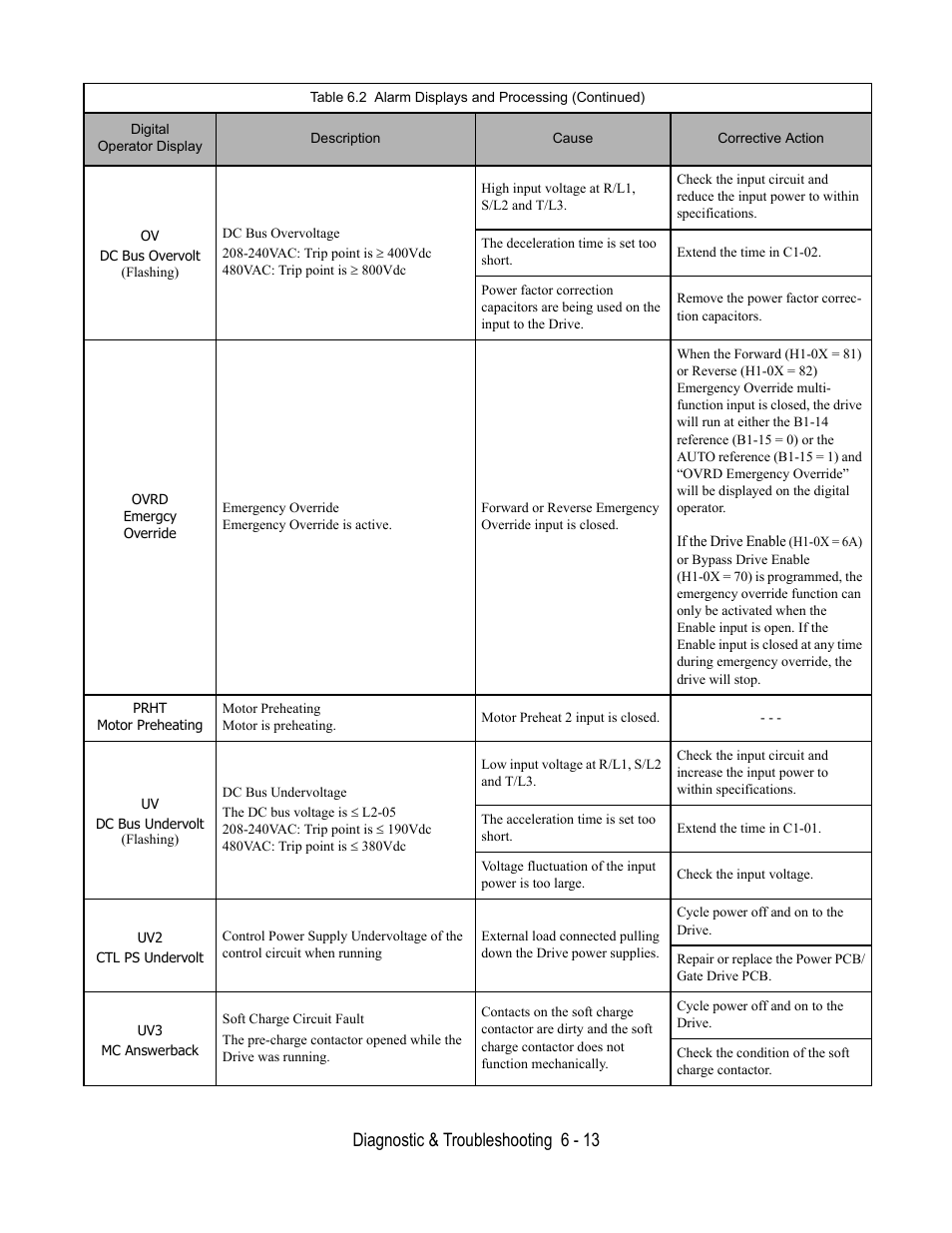 Dc bus overvolt, Dc bus undervolt, Ctl ps undervolt | Mc answerback, Diagnostic & troubleshooting 6 - 13 | Yaskawa E7B Drive Bypass User Manual | Page 193 / 306