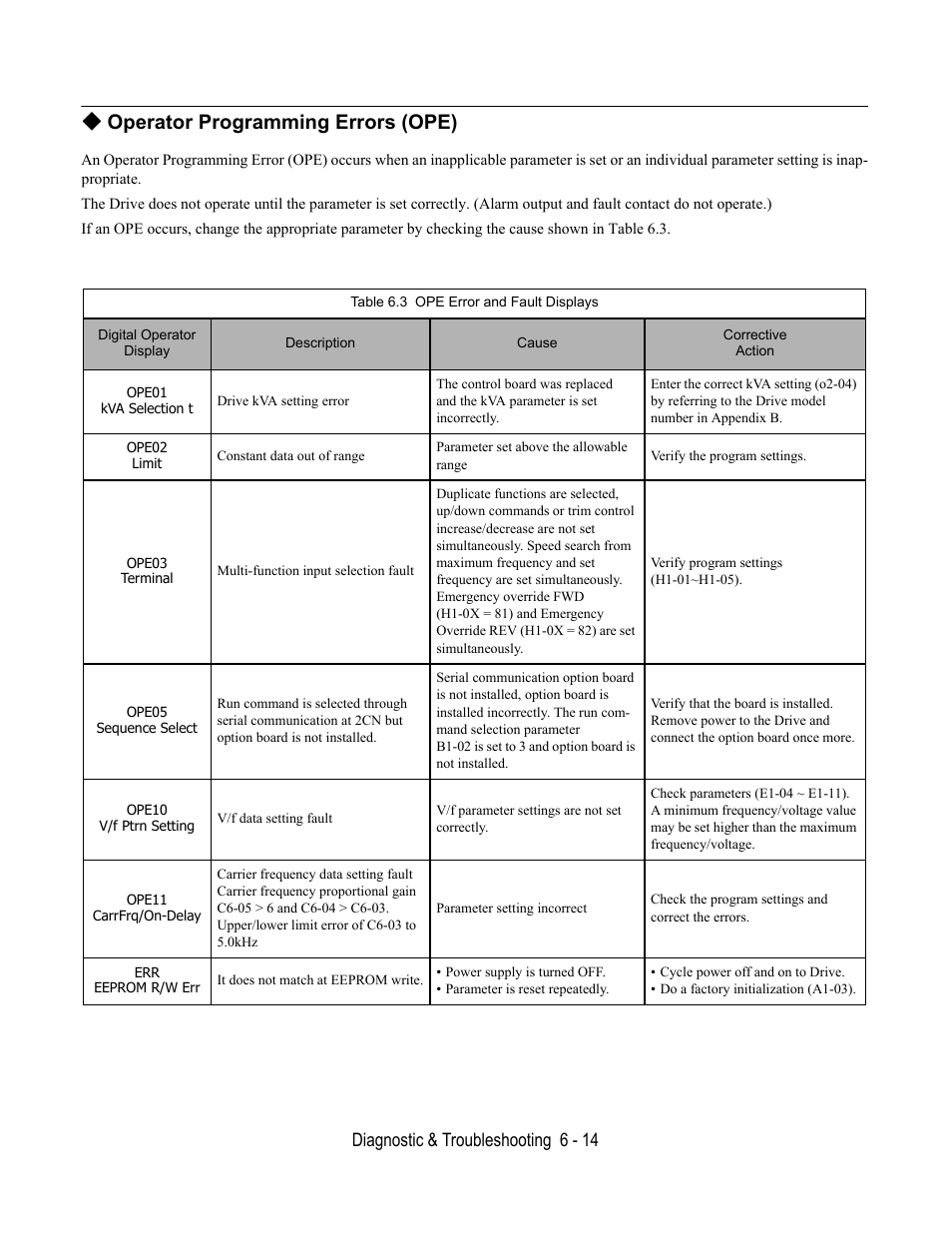 Operator programming errors (ope), Table 6.3 ope error and fault displays, Diagnostic & troubleshooting 6 - 14 | Yaskawa E7B Drive Bypass User Manual | Page 194 / 306