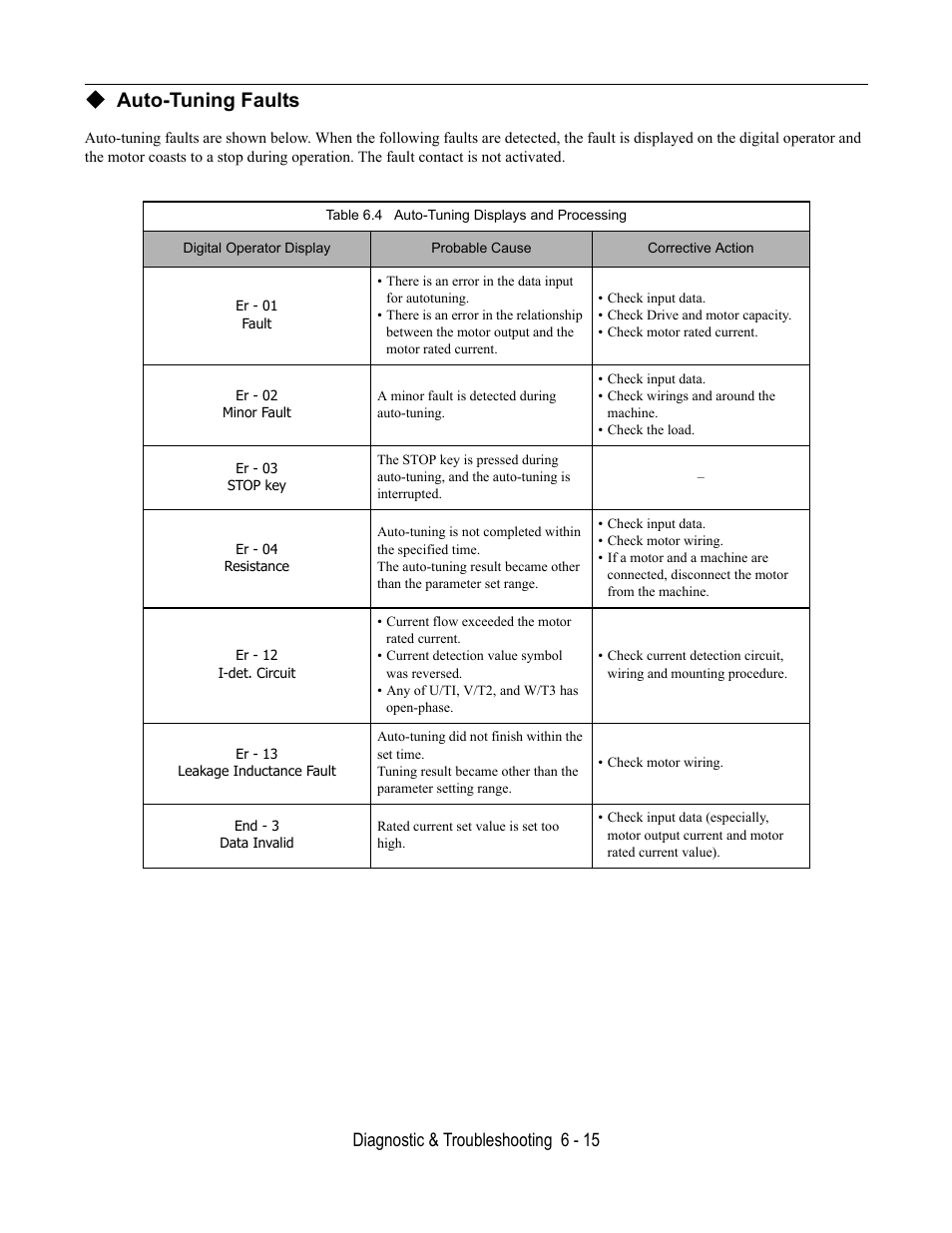 Auto-tuning faults, Table 6.4 auto-tuning displays and processing, Diagnostic & troubleshooting 6 - 15 | Yaskawa E7B Drive Bypass User Manual | Page 195 / 306