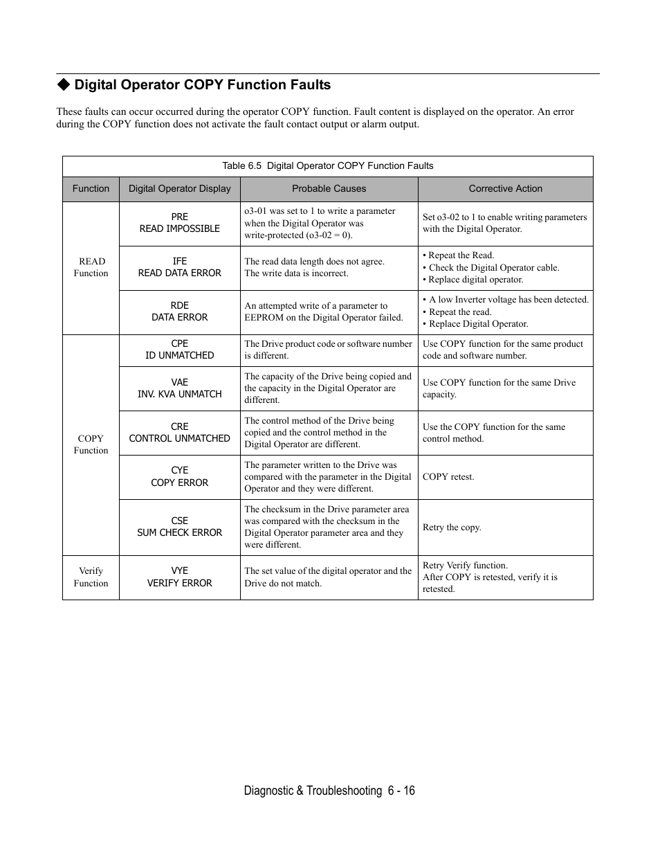 Digital operator copy function faults, Table 6.5 digital operator copy function faults, Diagnostic & troubleshooting 6 - 16 | Yaskawa E7B Drive Bypass User Manual | Page 196 / 306