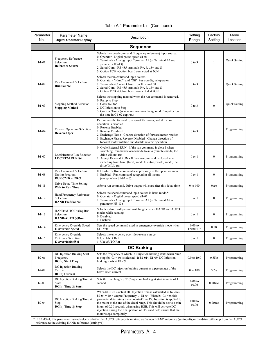 Sequence, B1-01, Frequency reference | Selection, Reference source, Operator - digital preset speed d1-01, Serial com - rs-485 terminals r+, r-, s+ and s, Option pcb - option board connected at 2cn, 0 to 3, Quick setting | Yaskawa E7B Drive Bypass User Manual | Page 224 / 306