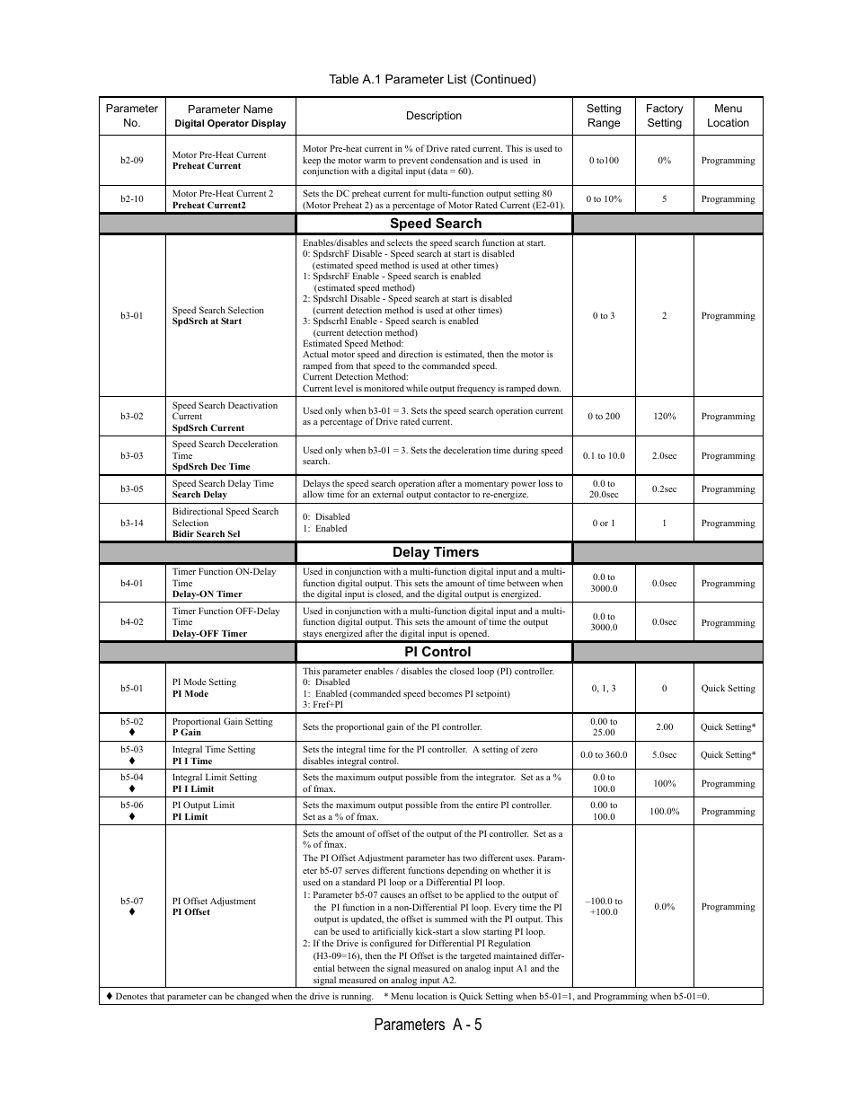 B2-09, Motor pre-heat current, Preheat current | 0 to100, Programming, B2-10, Motor pre-heat current 2, Preheat current2, 0 to 10, Speed search | Yaskawa E7B Drive Bypass User Manual | Page 225 / 306