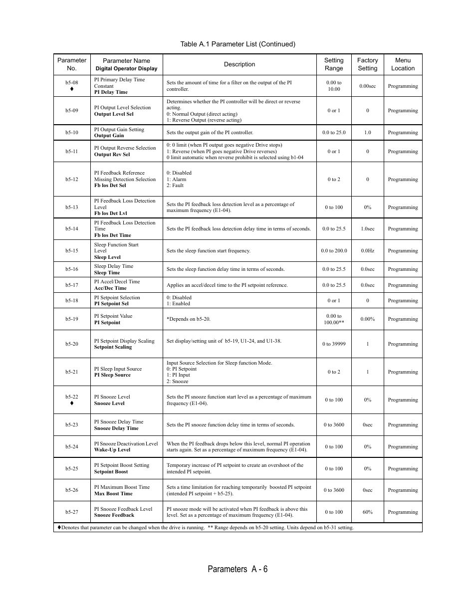 B5-08, Pi primary delay time, Constant | Pi delay time, 00 to, 00sec, Programming, B5-09, Pi output level selection, Output level sel | Yaskawa E7B Drive Bypass User Manual | Page 226 / 306