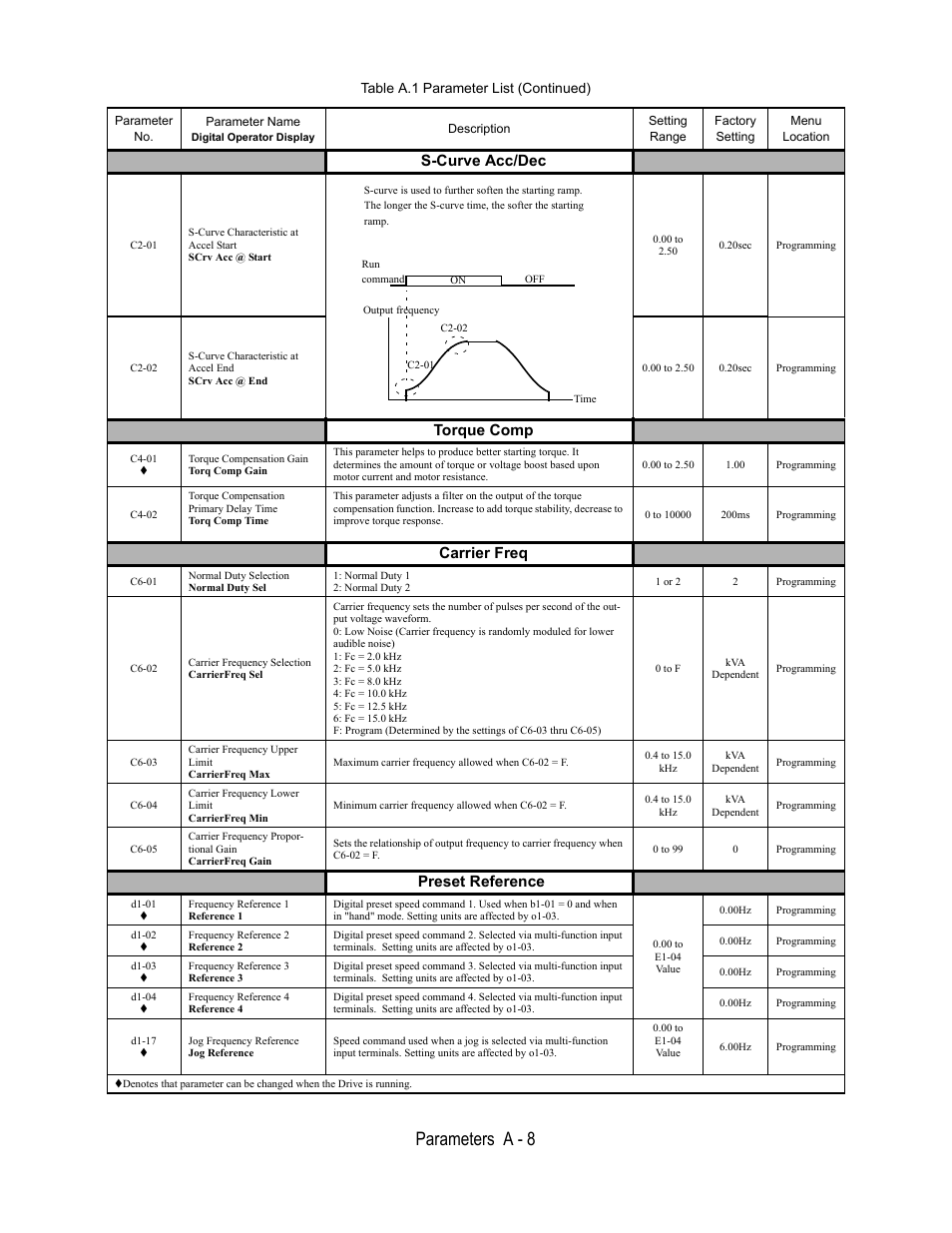 S-curve acc/dec, C2-01, S-curve characteristic at accel start | Scrv acc @ start, Command, 00 to, 20sec, Programming, C2-02, S-curve characteristic at accel end | Yaskawa E7B Drive Bypass User Manual | Page 228 / 306