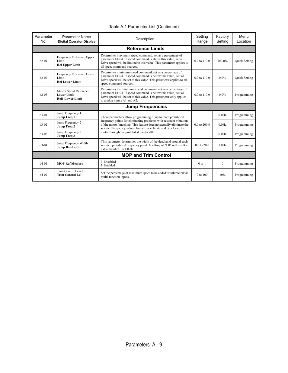 Reference limits, D2-01, Frequency reference upper limit | Ref upper limit, 0 to 110.0, Quick setting, D2-02, Frequency reference lower limit, Ref lower limit, D2-03 | Yaskawa E7B Drive Bypass User Manual | Page 229 / 306