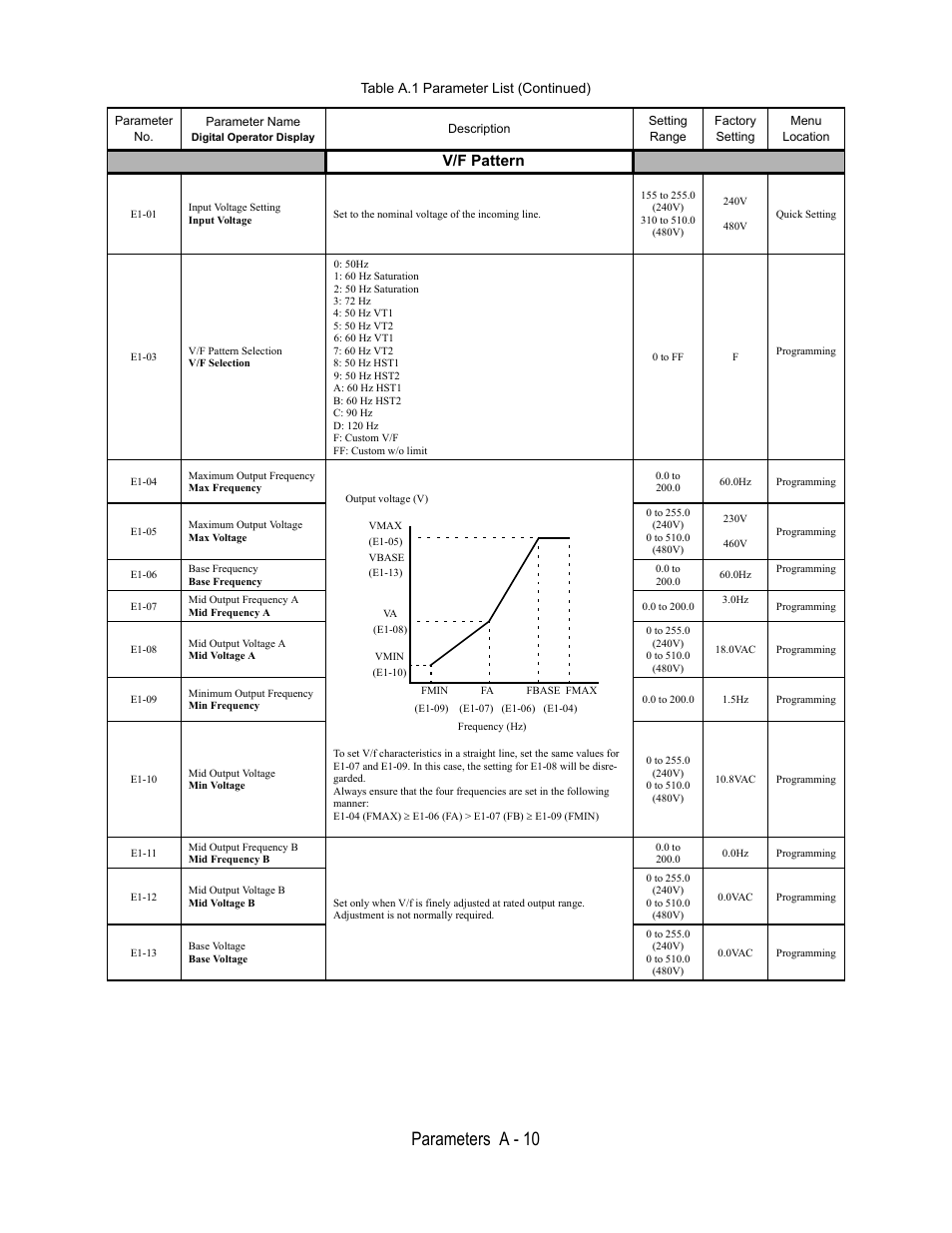 V/f pattern, E1-01, Input voltage setting | Input voltage, 155 to 255.0, 240v), 310 to 510.0, 480v), 240v, 480v | Yaskawa E7B Drive Bypass User Manual | Page 230 / 306