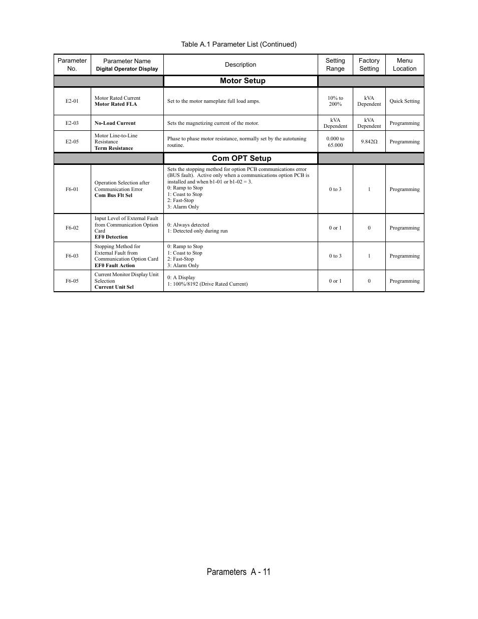 Motor setup, E2-01, Motor rated current | Motor rated fla, Set to the motor nameplate full load amps, 10% to 200, Kva dependent, Quick setting, E2-03, No-load current | Yaskawa E7B Drive Bypass User Manual | Page 231 / 306