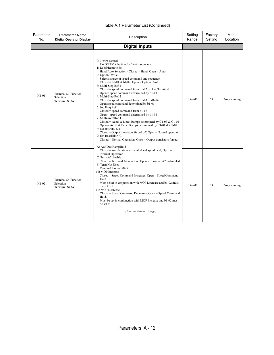 Digital inputs, H1-01, Terminal s3 function | Selection, Terminal s3 sel, 3-wire control, Fwd/rev selection for 3-wire sequence, Local/remote sel, Hand/auto selection - closed = hand, open = auto, Option/inv sel | Yaskawa E7B Drive Bypass User Manual | Page 232 / 306