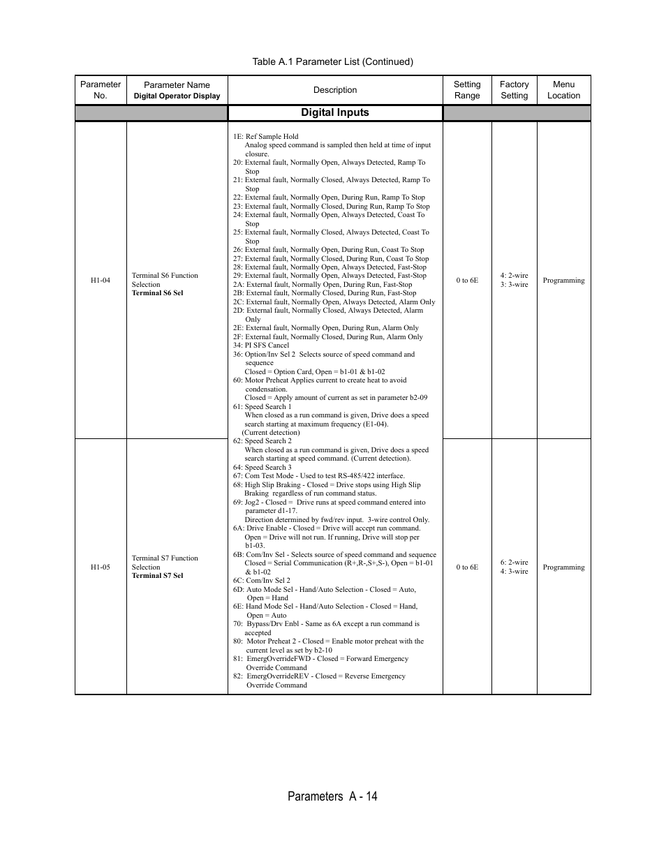 Digital inputs, H1-04, Terminal s6 function | Selection, Terminal s6 sel, 1e: ref sample hold, Pi sfs cancel, Closed = option card, open = b1-01 & b1-02, Speed search 1, Speed search 2 | Yaskawa E7B Drive Bypass User Manual | Page 234 / 306