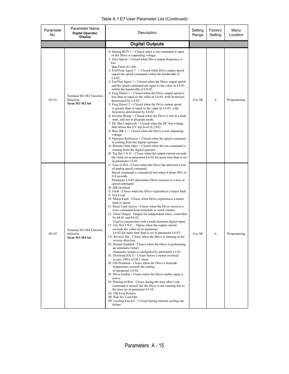 Table a.1 e7 user parameter list (continued), Parameter no, Parameter name | Digital operator display, Description, Setting range, Factory setting, Menu, Location, Digital outputs | Yaskawa E7B Drive Bypass User Manual | Page 235 / 306