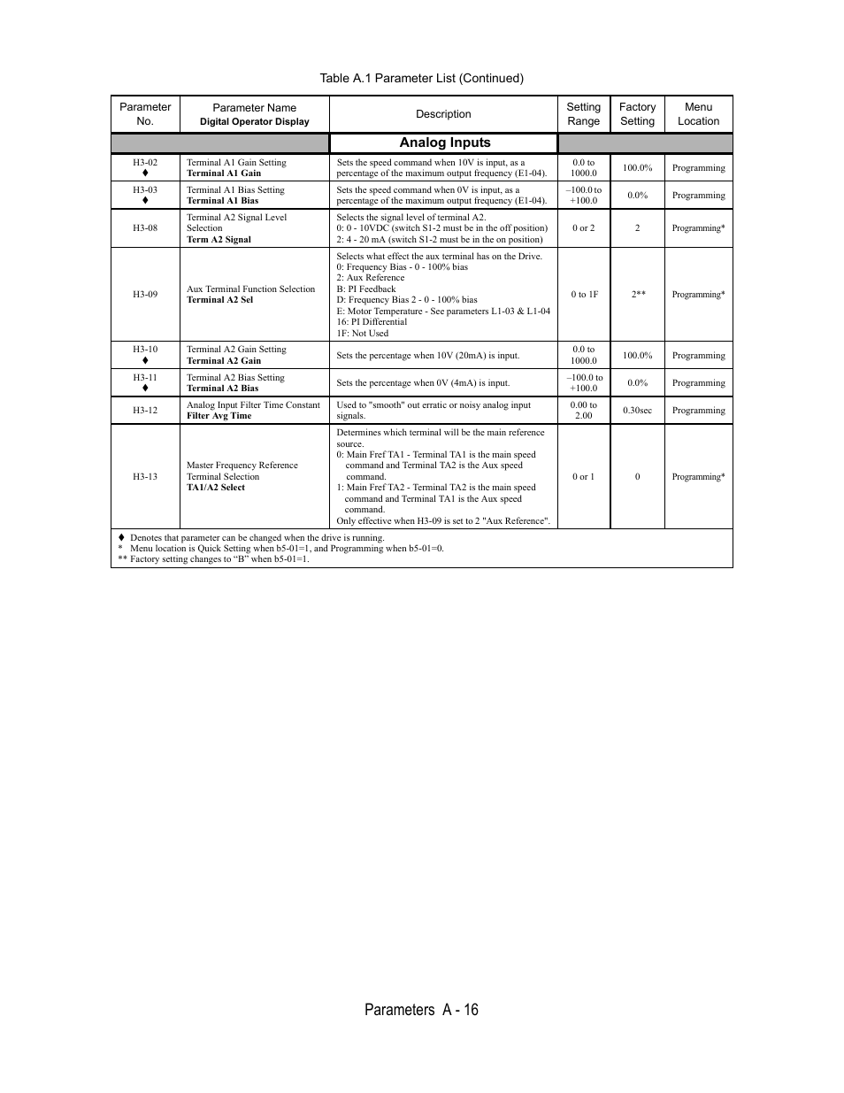 Table a.1 parameter list (continued), Parameter no, Parameter name | Digital operator display, Description, Setting range, Factory setting, Menu, Location, Analog inputs | Yaskawa E7B Drive Bypass User Manual | Page 236 / 306