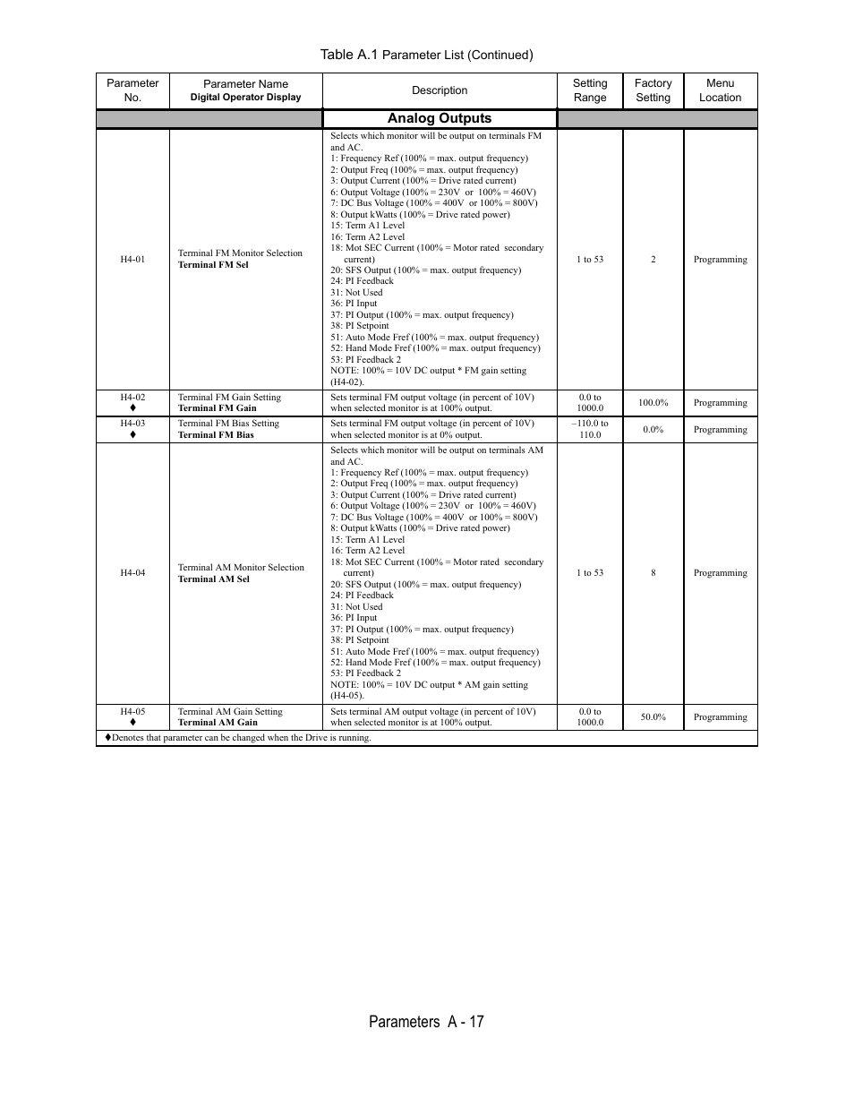 Table a.1 parameter list (continued), Parameter no, Parameter name | Digital operator display, Description, Setting range, Factory setting, Menu, Location, Analog outputs | Yaskawa E7B Drive Bypass User Manual | Page 237 / 306