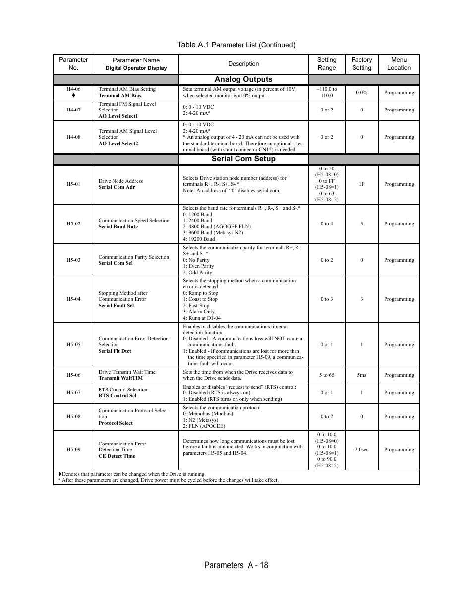 Analog outputs, H4-06, Terminal am bias setting | Terminal am bias, 0 to, Programming, H4-07, Terminal fm signal level, Selection, Ao level select1 | Yaskawa E7B Drive Bypass User Manual | Page 238 / 306
