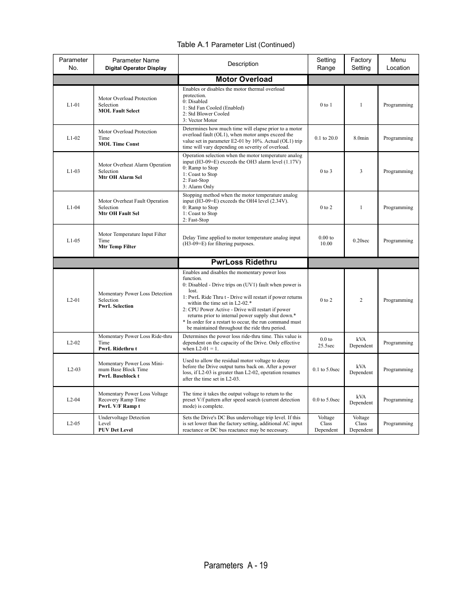 Motor overload, L1-01, Motor overload protection | Selection, Mol fault select, Disabled, Std fan cooled (enabled), Std blower cooled, Vector motor, 0 to 1 | Yaskawa E7B Drive Bypass User Manual | Page 239 / 306