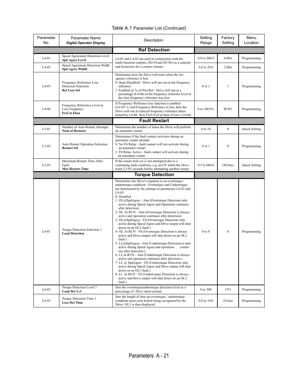 Ref detection, L4-01, Speed agreement detection level | Spd agree level, 0 to 200.0, Programming, L4-02, Speed agreement detection width, Spd agree width, 0 to 20.0 | Yaskawa E7B Drive Bypass User Manual | Page 241 / 306