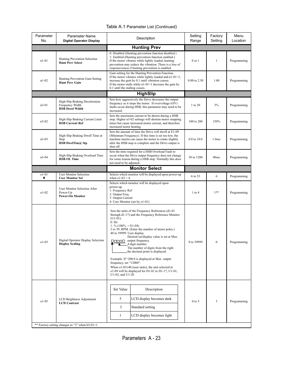 Hunting prev, N1-01, Hunting prevention selection | Hunt prev select, Disabled (hunting prevention function disabled.), Enabled (hunting prevention function enabled.), 0 or 1, Programming, N1-02, Hunting prevention gain setting | Yaskawa E7B Drive Bypass User Manual | Page 243 / 306