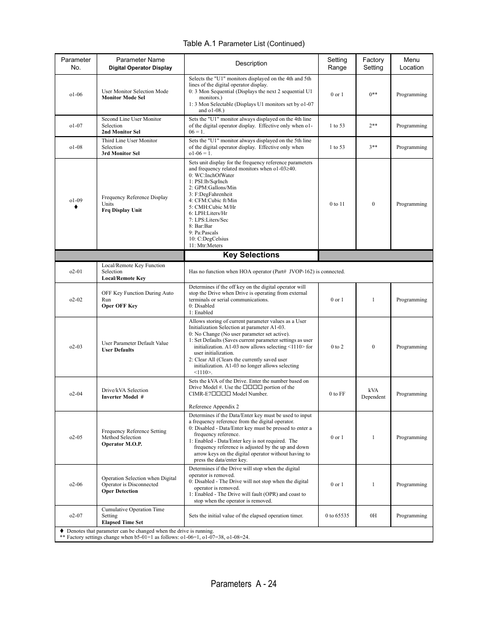 O1-06, User monitor selection mode monitor mode sel, 0 or 1 | Programming, O1-07, Second line user monitor, Selection, 2nd monitor sel, 1 to 53, O1-08 | Yaskawa E7B Drive Bypass User Manual | Page 244 / 306