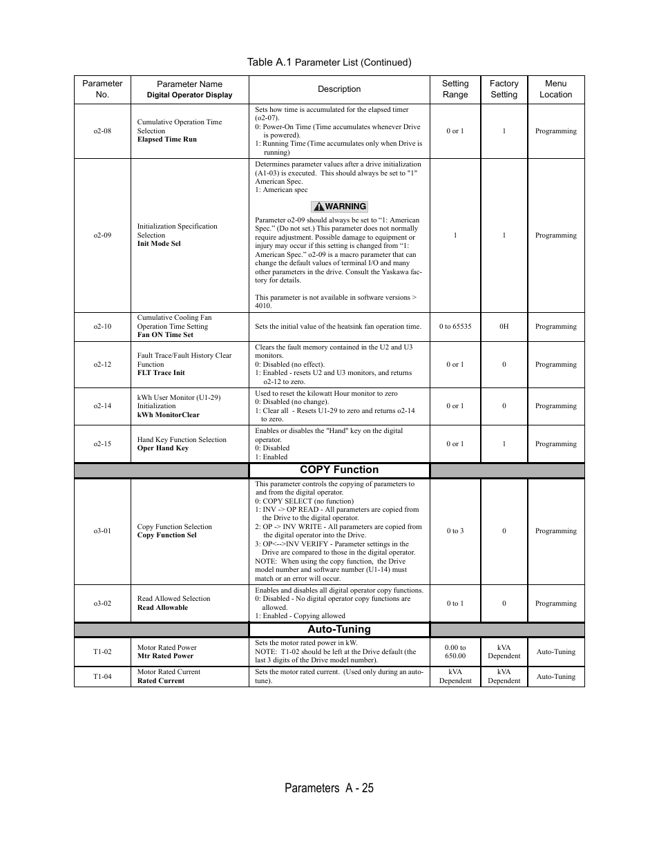 O2-08, Cumulative operation time, Selection | Elapsed time run, Sets how time is accumulated for the elapsed timer, O2-07), 0 or 1, Programming, O2-09, Initialization specification | Yaskawa E7B Drive Bypass User Manual | Page 245 / 306