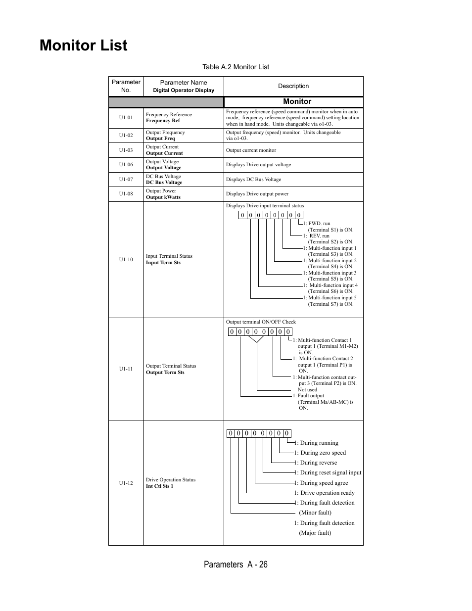 Table a.2 monitor list, Parameter no, Parameter name | Digital operator display, Description, Monitor, U1-01, Frequency reference, Frequency ref, U1-02 | Yaskawa E7B Drive Bypass User Manual | Page 246 / 306