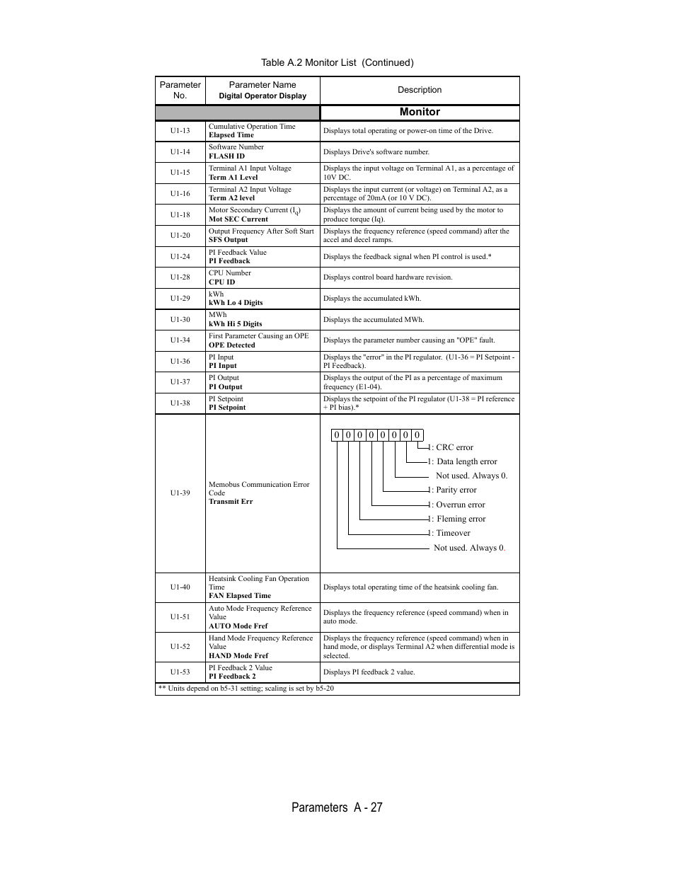 Monitor, U1-13, Cumulative operation time | Elapsed time, U1-14, Software number, Flash id, Displays drive's software number, U1-15, Terminal a1 input voltage | Yaskawa E7B Drive Bypass User Manual | Page 247 / 306