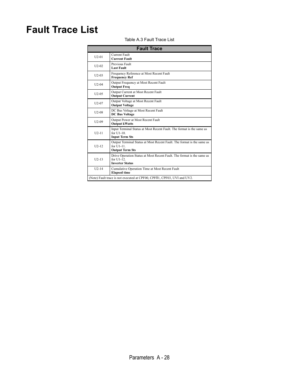 Table a.3 fault trace list, Fault trace, U2-01 | Current fault, U2-02, Previous fault, Last fault, U2-03, Frequency reference at most recent fault, Frequency ref | Yaskawa E7B Drive Bypass User Manual | Page 248 / 306
