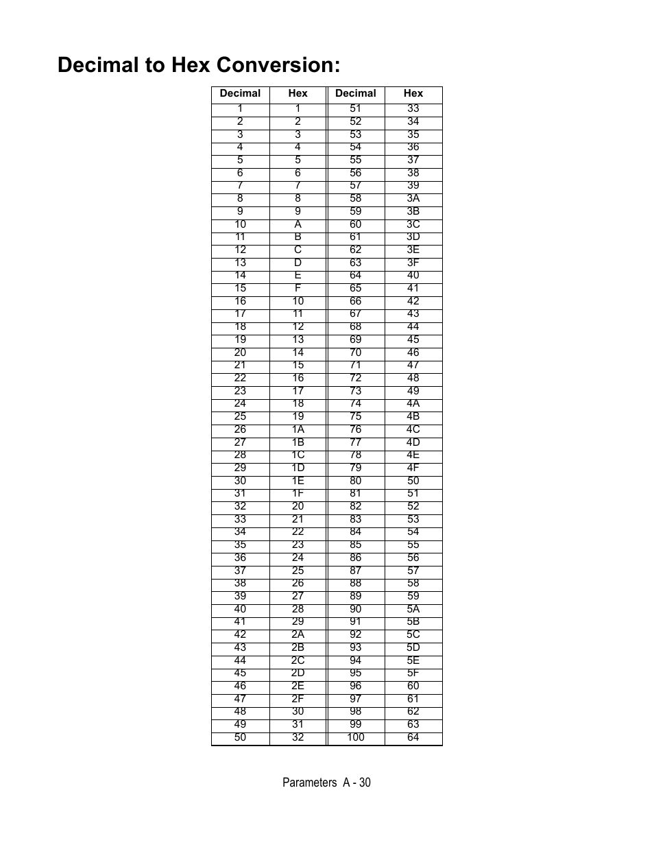Decimal to hex conversion, Decimal | Yaskawa E7B Drive Bypass User Manual | Page 250 / 306