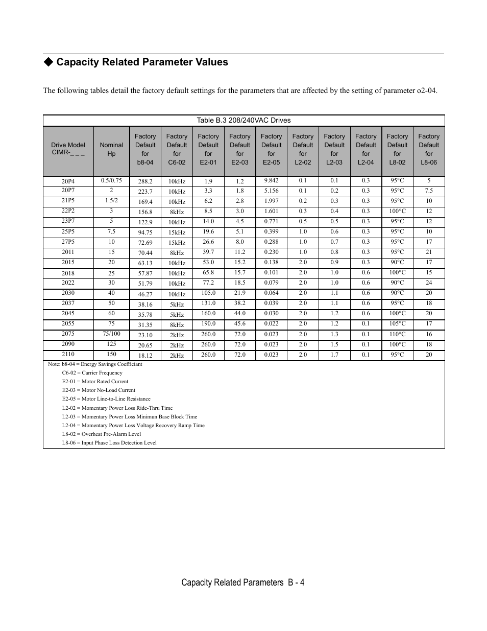 Capacity related parameter values, Capacity related parameters b - 4 | Yaskawa E7B Drive Bypass User Manual | Page 254 / 306