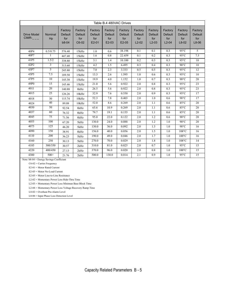 Capacity related parameters b - 5 | Yaskawa E7B Drive Bypass User Manual | Page 255 / 306
