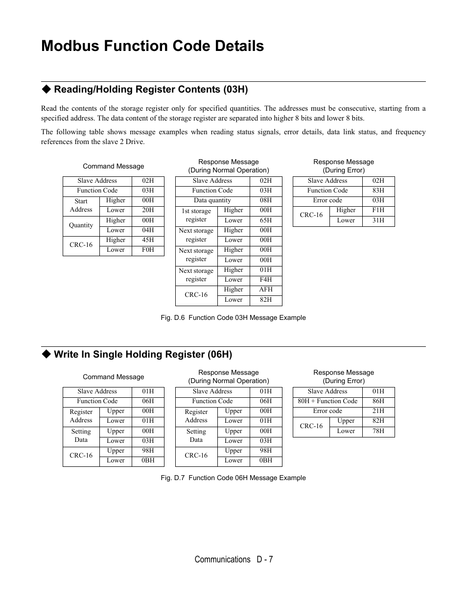 Modbus function code details, Reading/holding register contents (03h), Fig. d.6 function code 03h message example | Write in single holding register (06h), Fig. d.7 function code 06h message example, Communications d - 7 | Yaskawa E7B Drive Bypass User Manual | Page 267 / 306