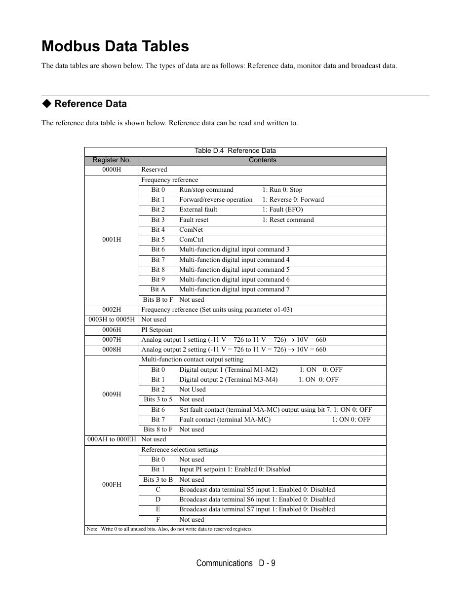 Modbus data tables, Reference data, Communications d - 9 | Yaskawa E7B Drive Bypass User Manual | Page 269 / 306