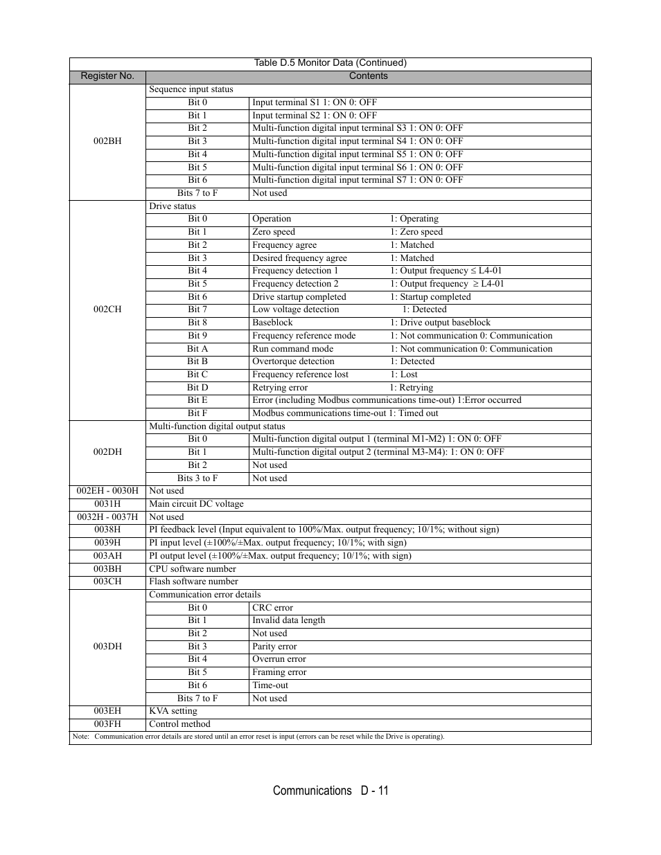 Communications d - 11 | Yaskawa E7B Drive Bypass User Manual | Page 271 / 306