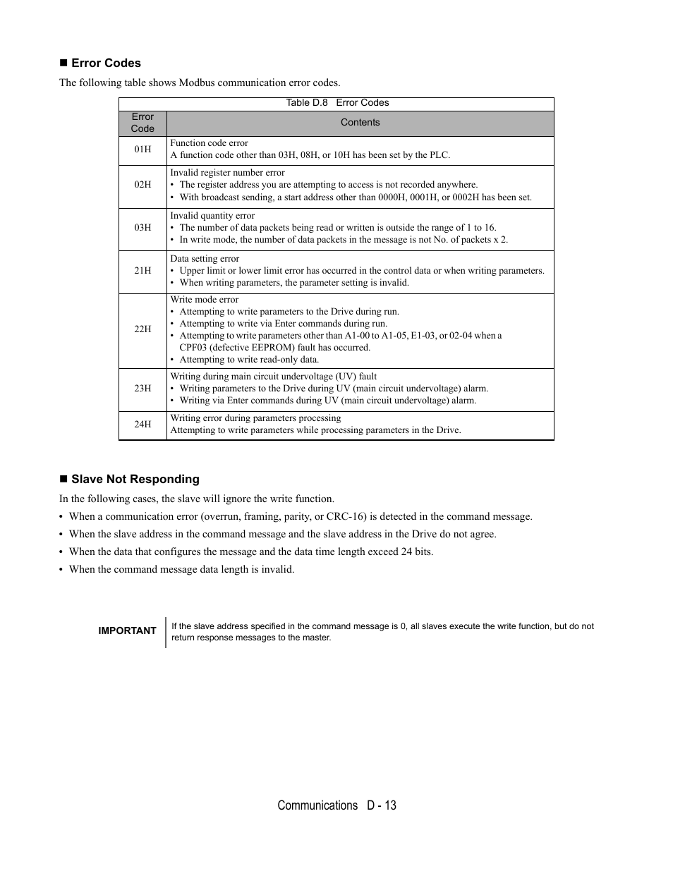 Error codes, Slave not responding, Communications d - 13 | Yaskawa E7B Drive Bypass User Manual | Page 273 / 306