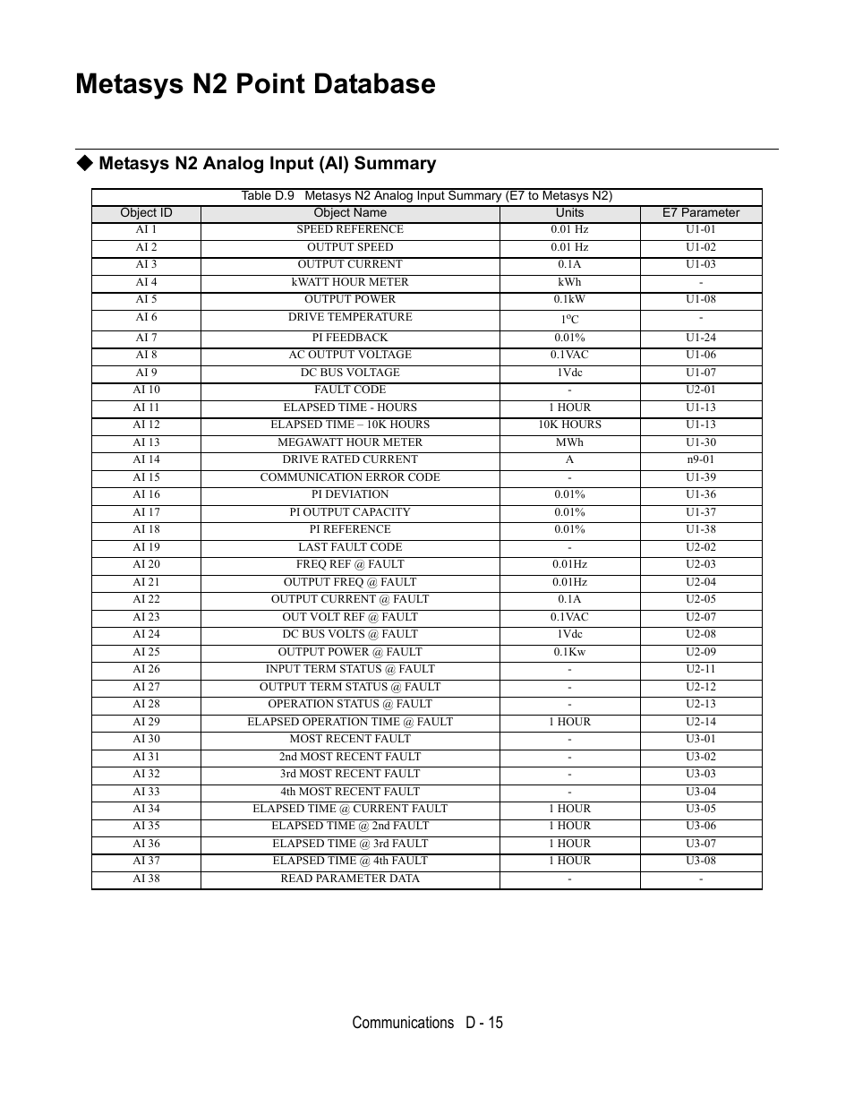 Metasys n2 point database, Metasys n2 analog input (ai) summary, Communications d - 15 | Yaskawa E7B Drive Bypass User Manual | Page 275 / 306