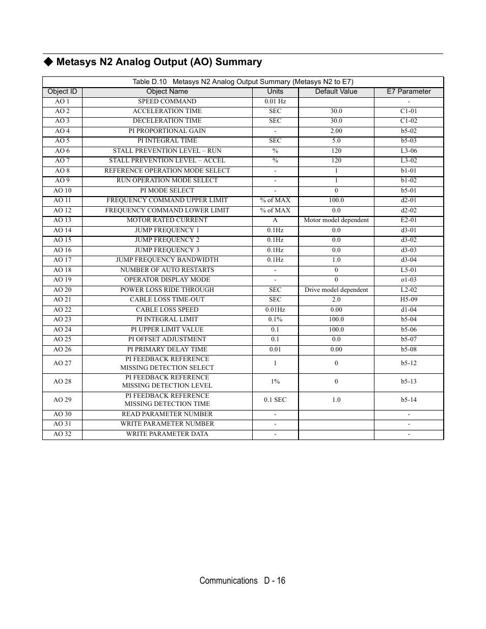 Metasys n2 analog output (ao) summary, Communications d - 16 | Yaskawa E7B Drive Bypass User Manual | Page 276 / 306