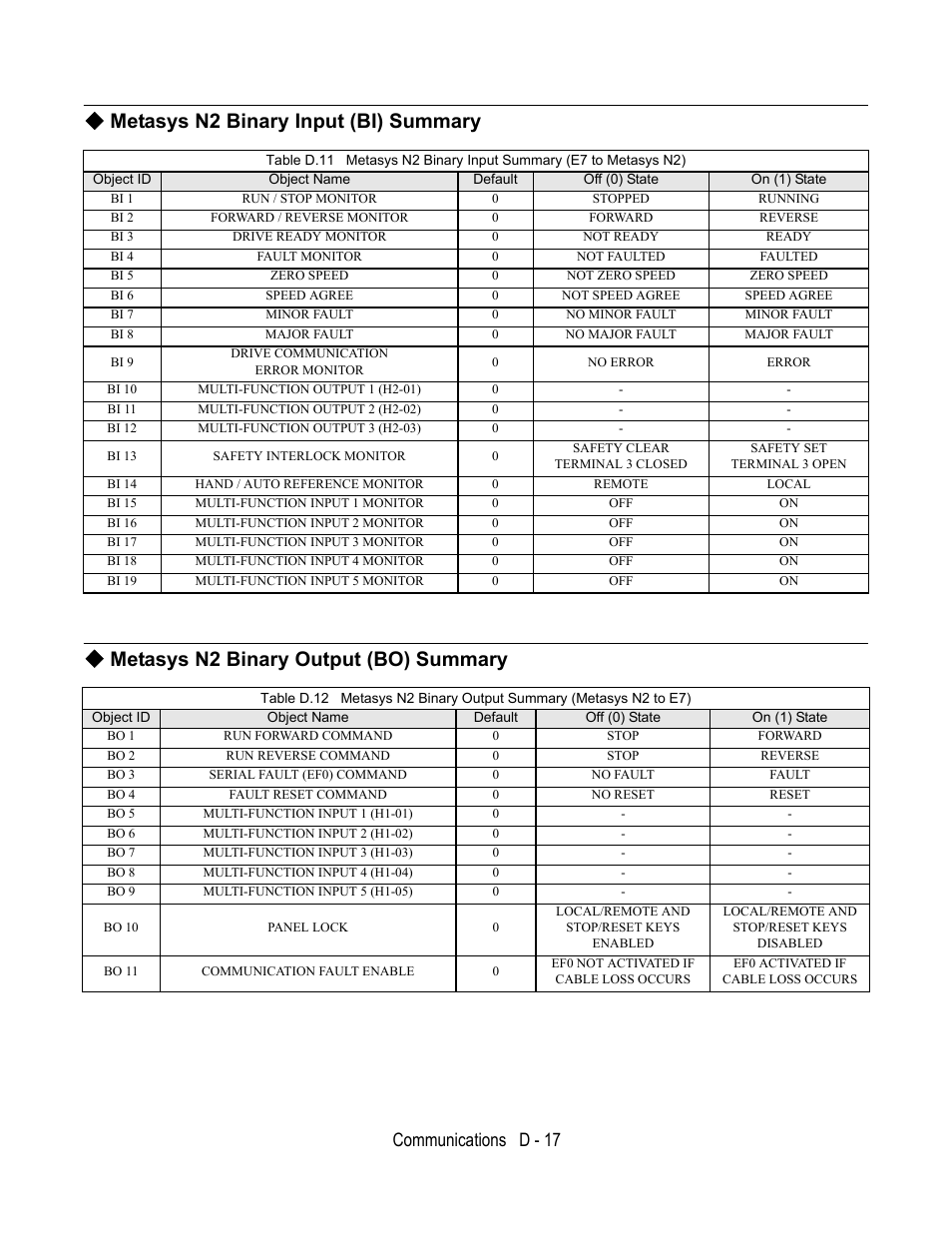 Metasys n2 binary input (bi) summary, Metasys n2 binary output (bo) summary, Communications d - 17 | Yaskawa E7B Drive Bypass User Manual | Page 277 / 306