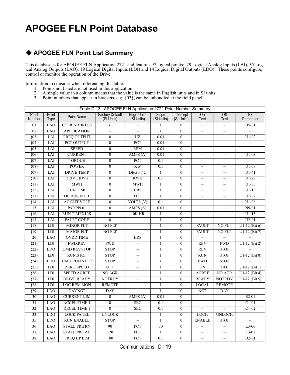 Apogee fln point database, Apogee fln point list summary, Points not listed are not used in this application | Point number, Point type, Point name, Factory default, Si units), Engr. units, Slope | Yaskawa E7B Drive Bypass User Manual | Page 279 / 306