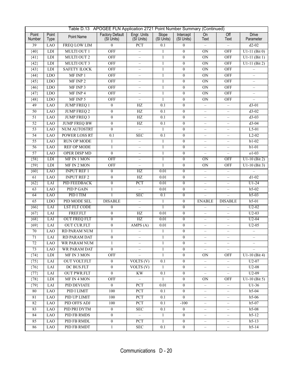 Point number, Point type, Point name | Factory default, Si units), Engr. units, Slope, Intercept, Text, Drive | Yaskawa E7B Drive Bypass User Manual | Page 280 / 306