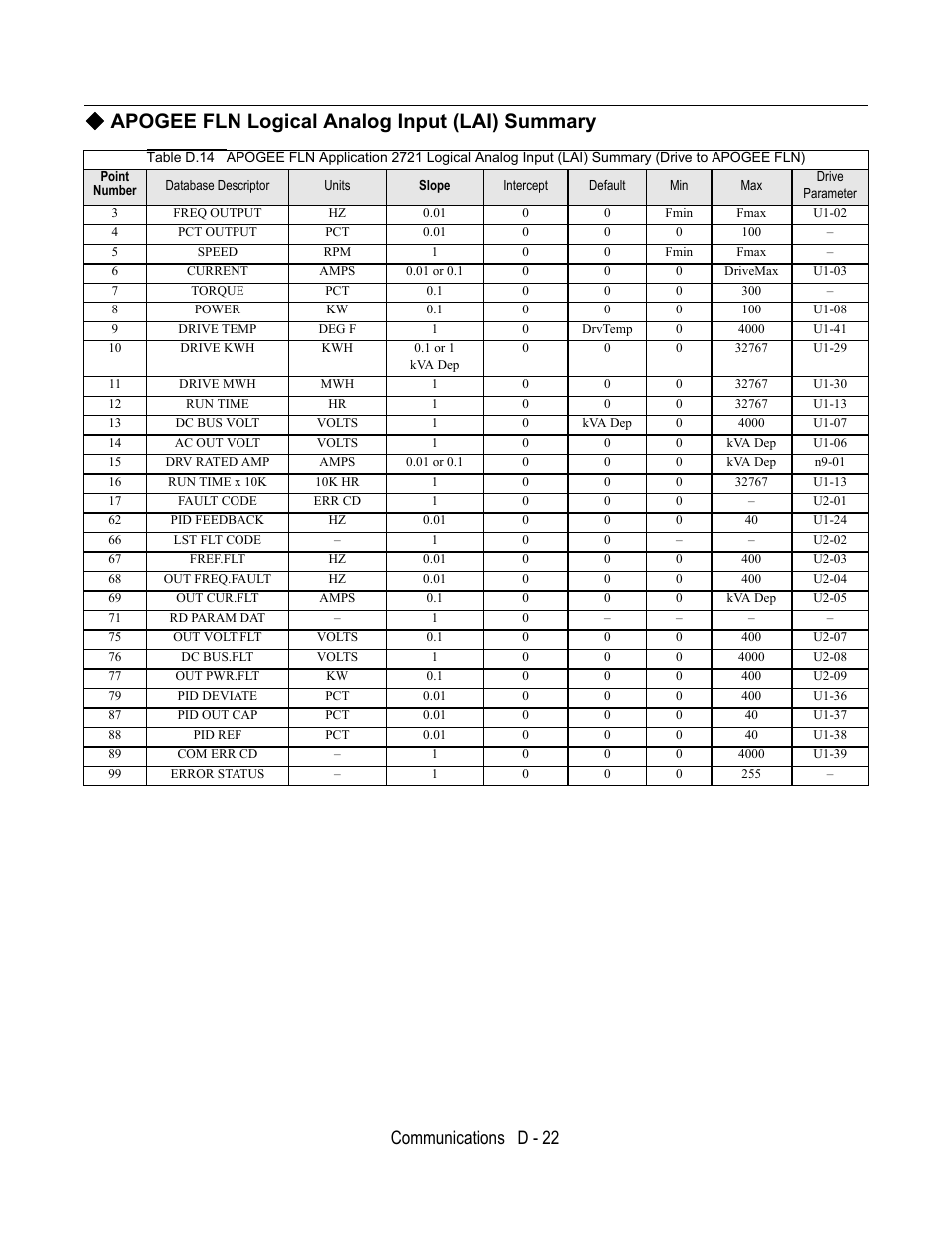 Apogee fln logical analog input (lai) summary, Point number, Communications d - 22 | Yaskawa E7B Drive Bypass User Manual | Page 282 / 306