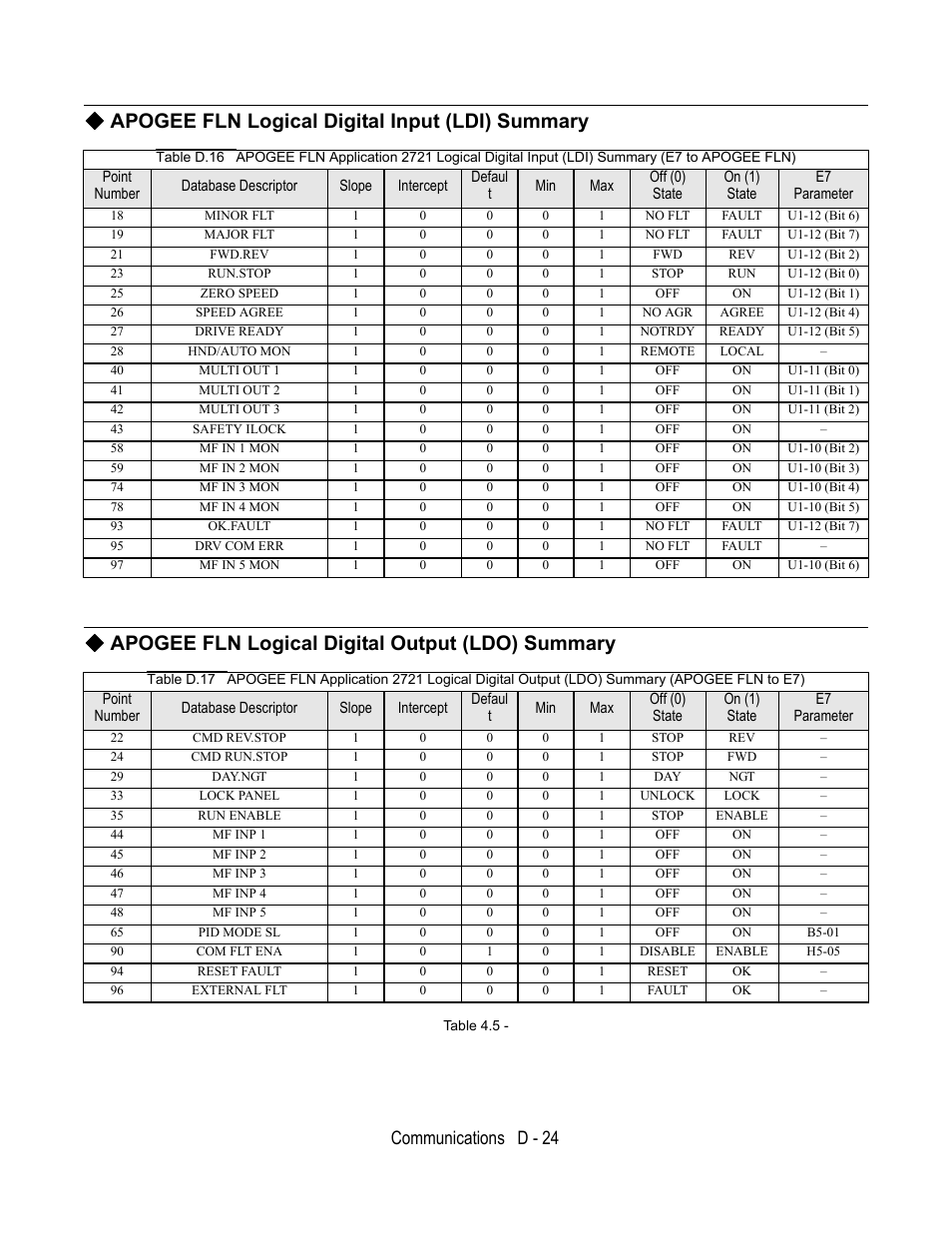 Apogee fln logical digital input (ldi) summary, Point number, Database descriptor | Slope, Intercept, Defaul t, Off (0) state, On (1) state, Parameter, Apogee fln logical digital output (ldo) summary | Yaskawa E7B Drive Bypass User Manual | Page 284 / 306